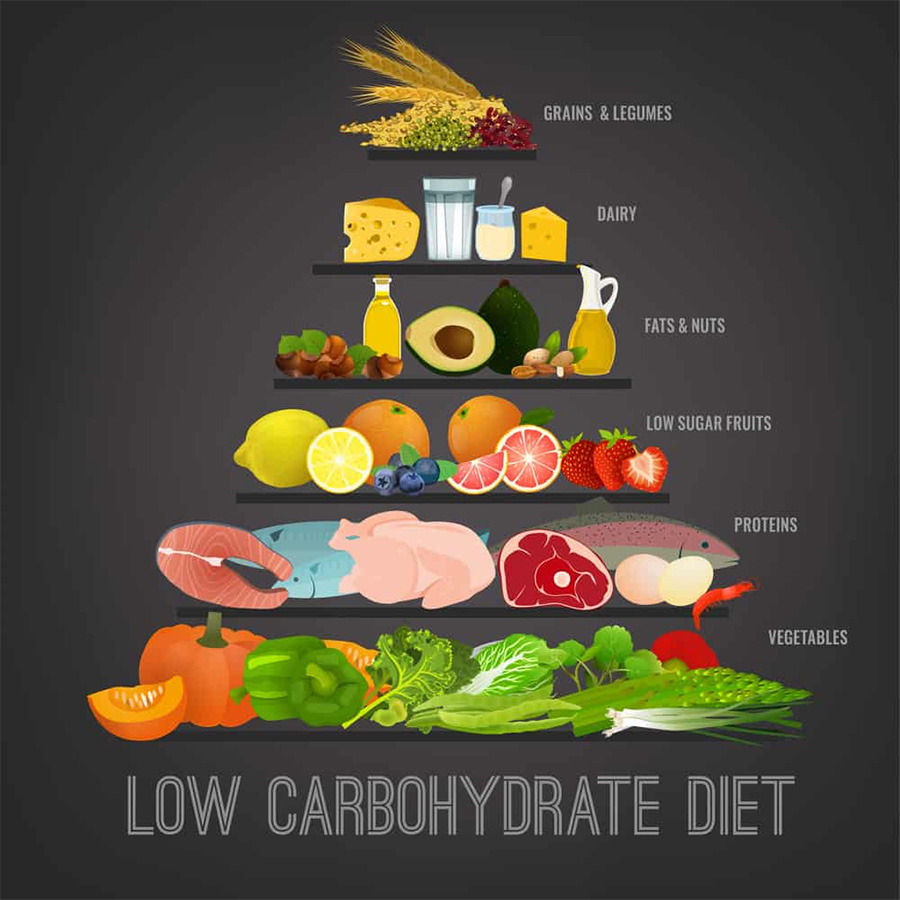 Ăn gì giảm cân nhanh nhất trong 1 tuần? Ăn ít carbs và bổ sung protein