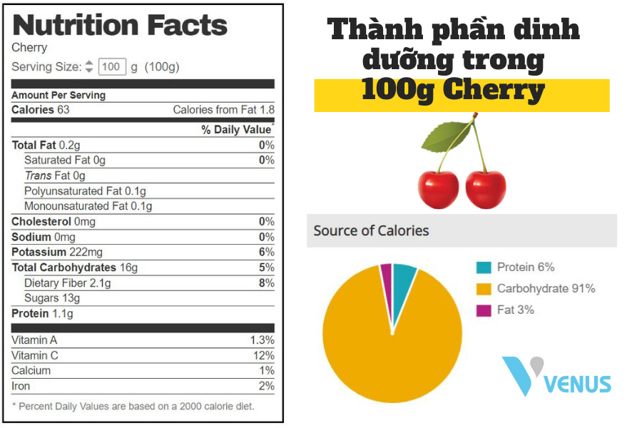 Thành phần dinh dưỡng của Cherry