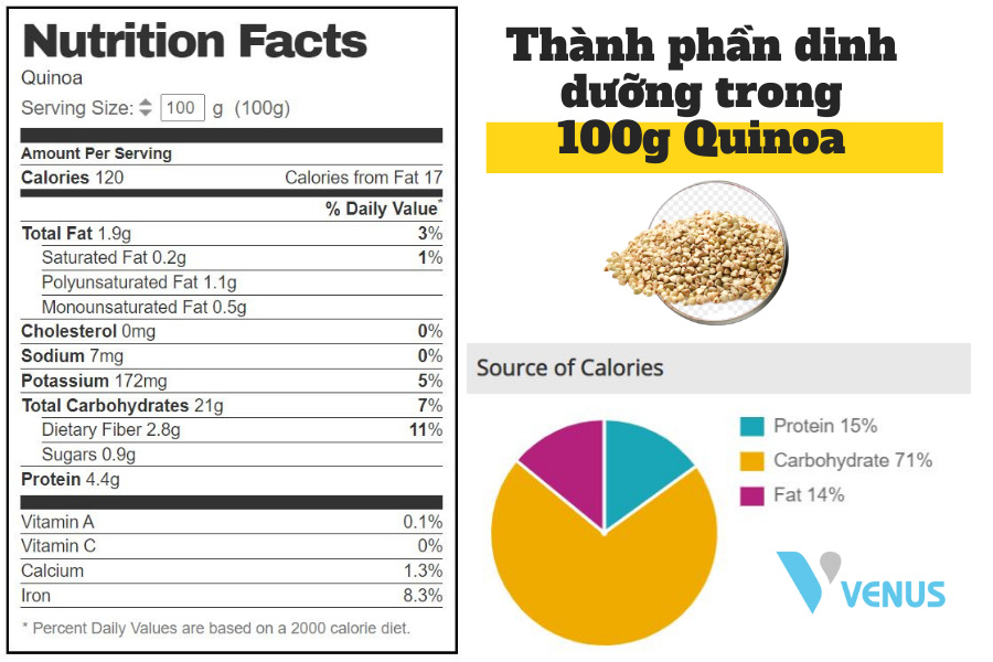 Thành phần dinh dưỡng của Quinoa