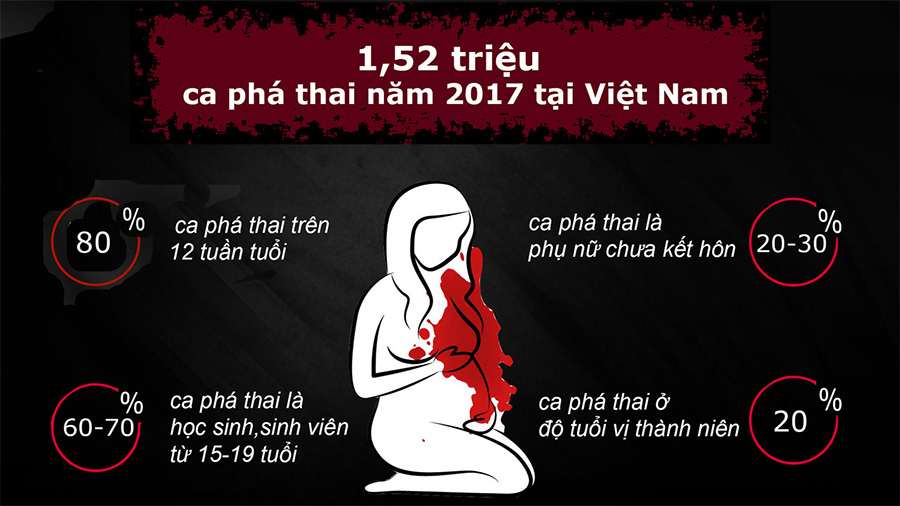 Nạo phá thiai làm tăng tỉ lệ vô sinh ở Việt Nam